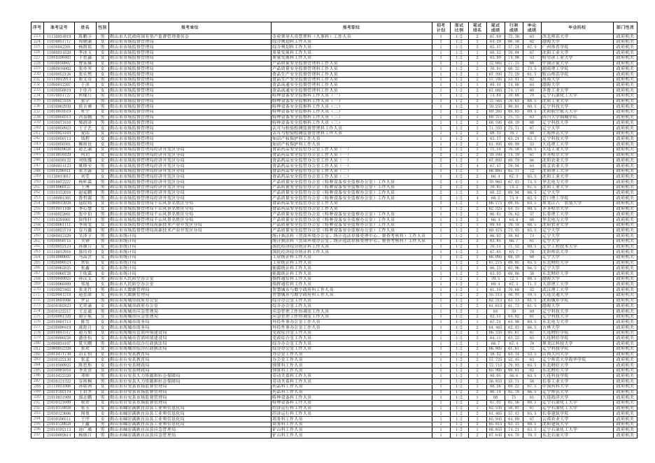 2023年度鞍山市考试录用公务员〔含参照公务员法管理机关（单位）〕面试前资格审查人员名单.xls