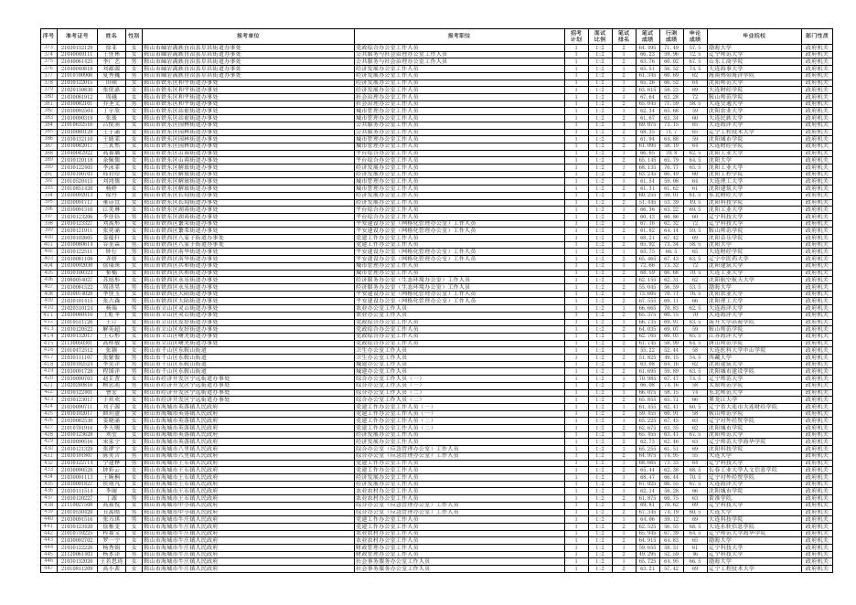 2023年度鞍山市考试录用公务员〔含参照公务员法管理机关（单位）〕面试前资格审查人员名单.xls