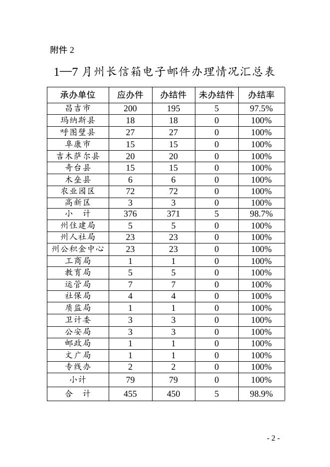 政务督查22附件.doc