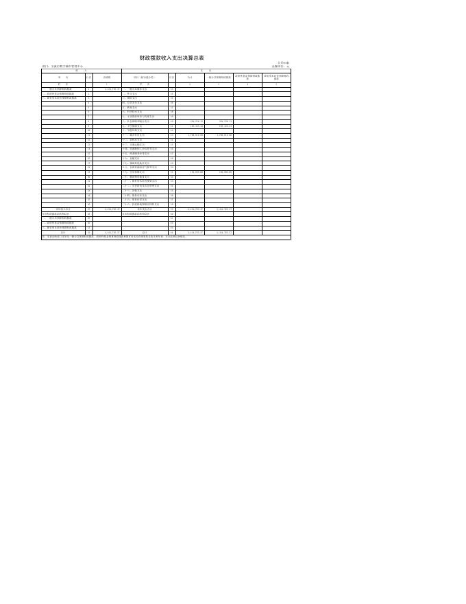 玉溪市数字城市管理中心2021年度决算表.xls