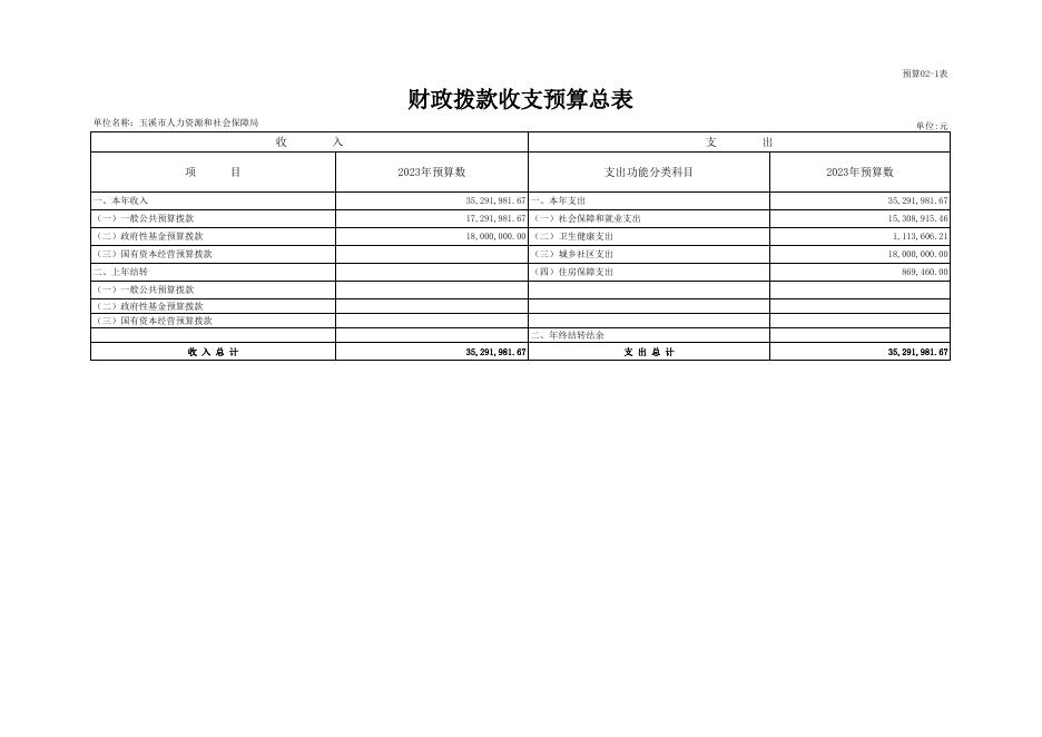 玉溪市人力资源和社会保障局(本级)2023年部门预算公开表.xlsx