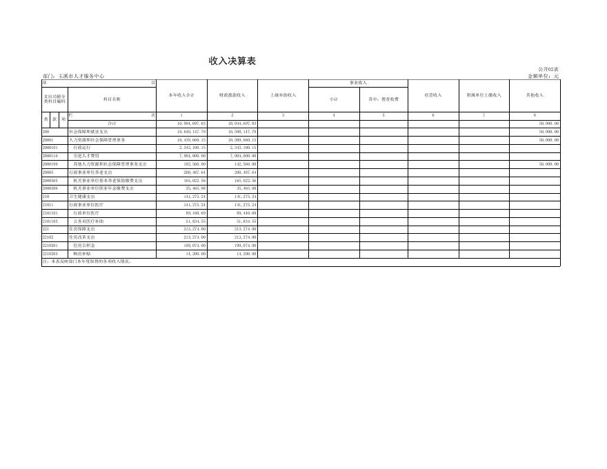 玉溪市人才服务中心2021年度部门决算公开表.xls