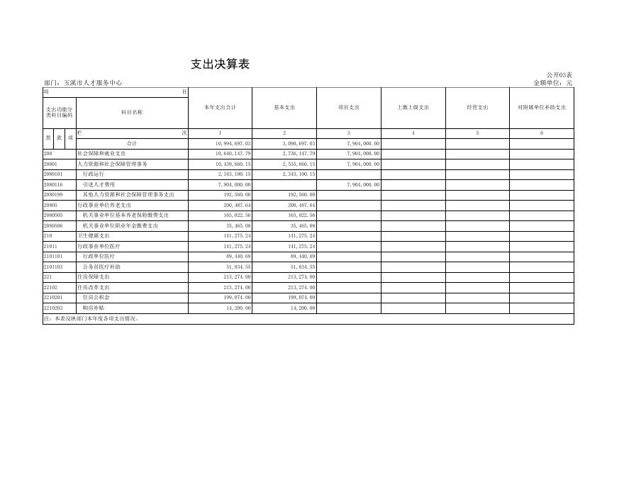 玉溪市人才服务中心2021年度部门决算公开表.xls