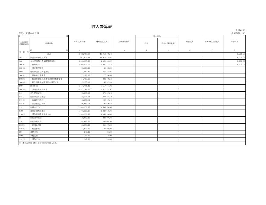 玉溪市就业局2021年度部门决算公开表.xls