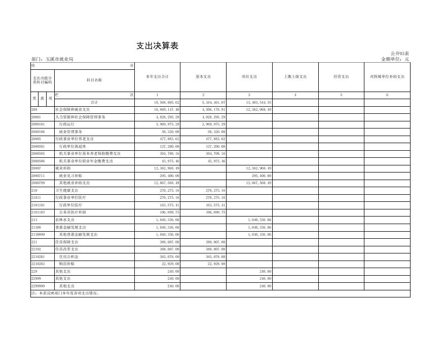 玉溪市就业局2021年度部门决算公开表.xls