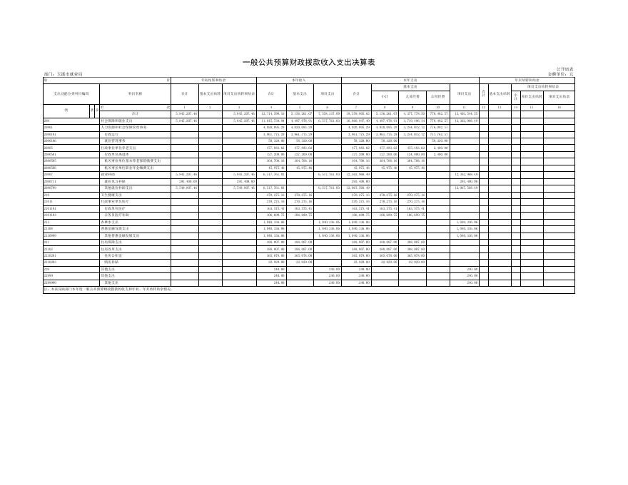 玉溪市就业局2021年度部门决算公开表.xls