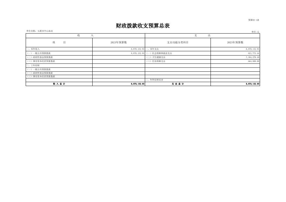 玉溪市中心血站2023年部门预算公开表20230201084229702.xlsx