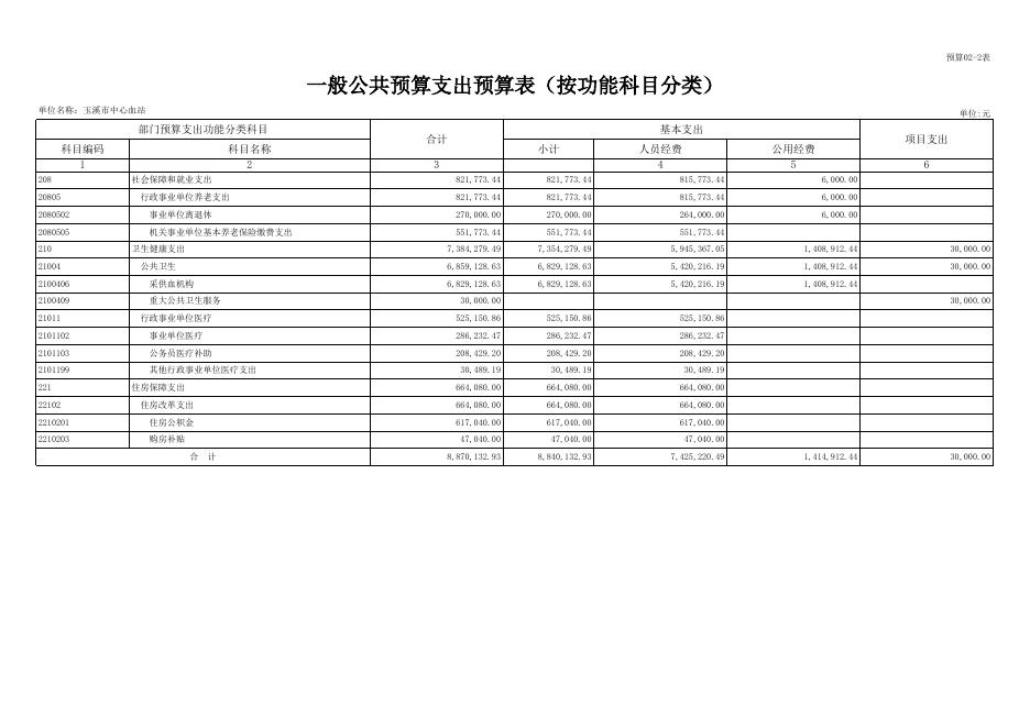 玉溪市中心血站2023年部门预算公开表20230201084229702.xlsx