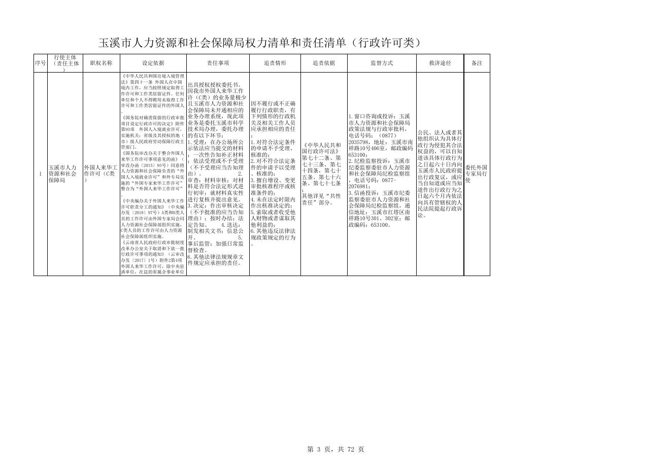 玉溪市人力资源和社会保障局权责清单.xls