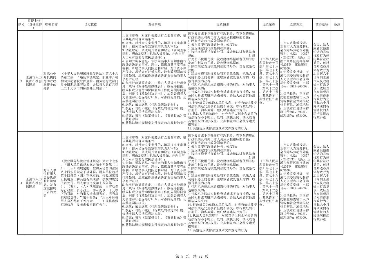 玉溪市人力资源和社会保障局权责清单.xls