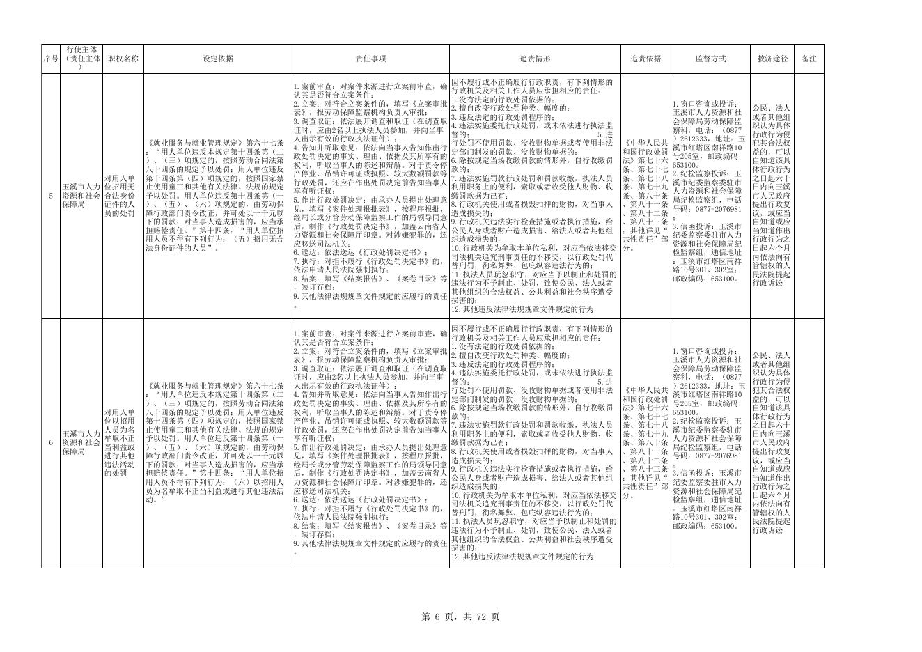 玉溪市人力资源和社会保障局权责清单.xls