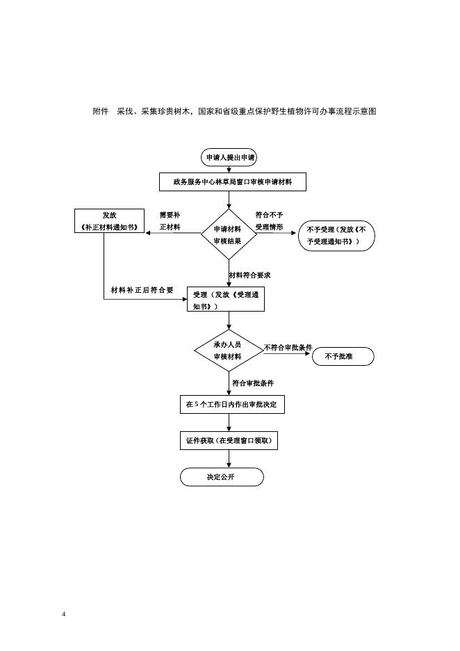 采伐、采集珍贵树木,国家和省级重点保护野生植物审核、审批办事指南(2020年5月简版).doc