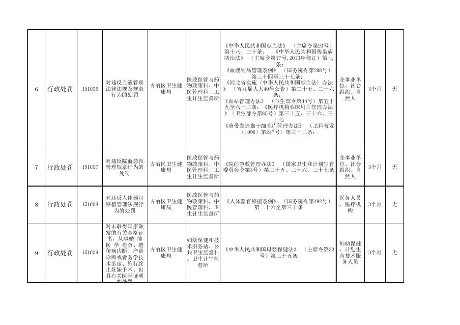 附件文档:卫生健康局行政权力清单.xlsx