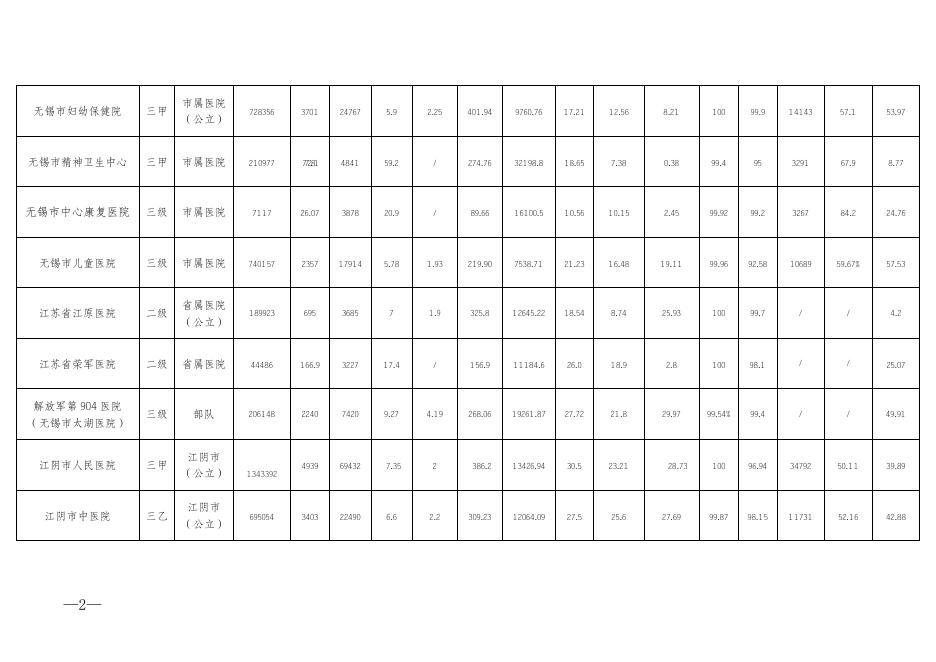 2022年1-9月份无锡市二级以上医院控费监测信息表.doc