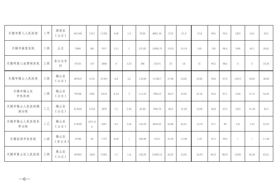 2022年1-9月份无锡市二级以上医院控费监测信息表.doc