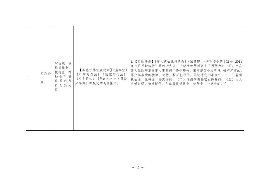 附件文档：迁西县退役军人事务局重大行政执法决定法制审核清单.docx