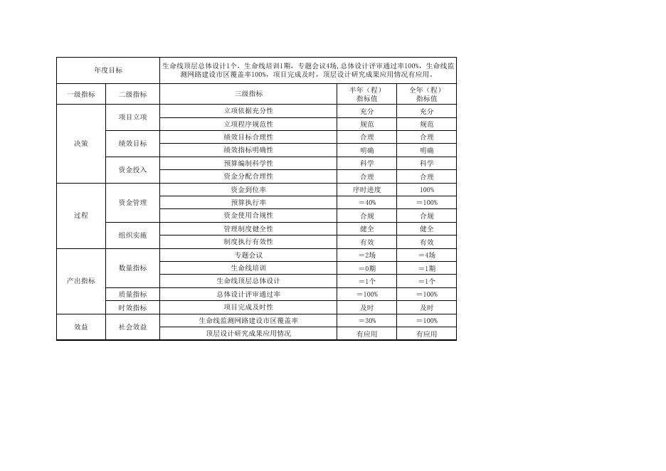 苏州市城市生命线安全工程试点建设工作经费.pdf