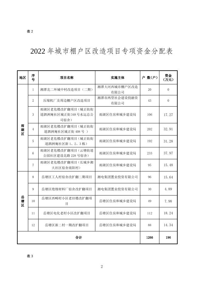 2022年中央财政城镇保障性安居工程补助资金分配表.doc