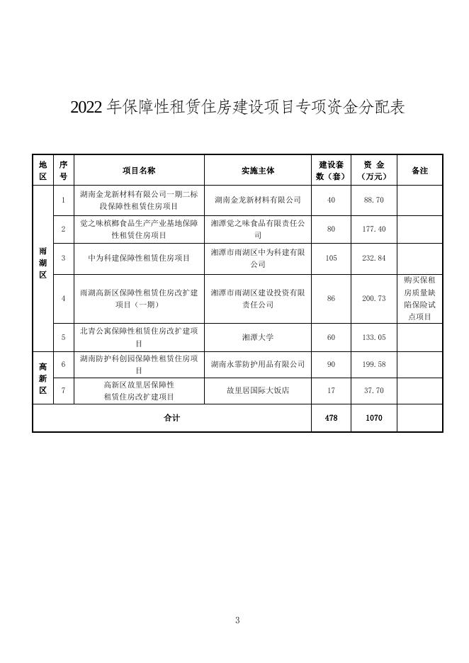 2022年中央财政城镇保障性安居工程补助资金分配表.doc