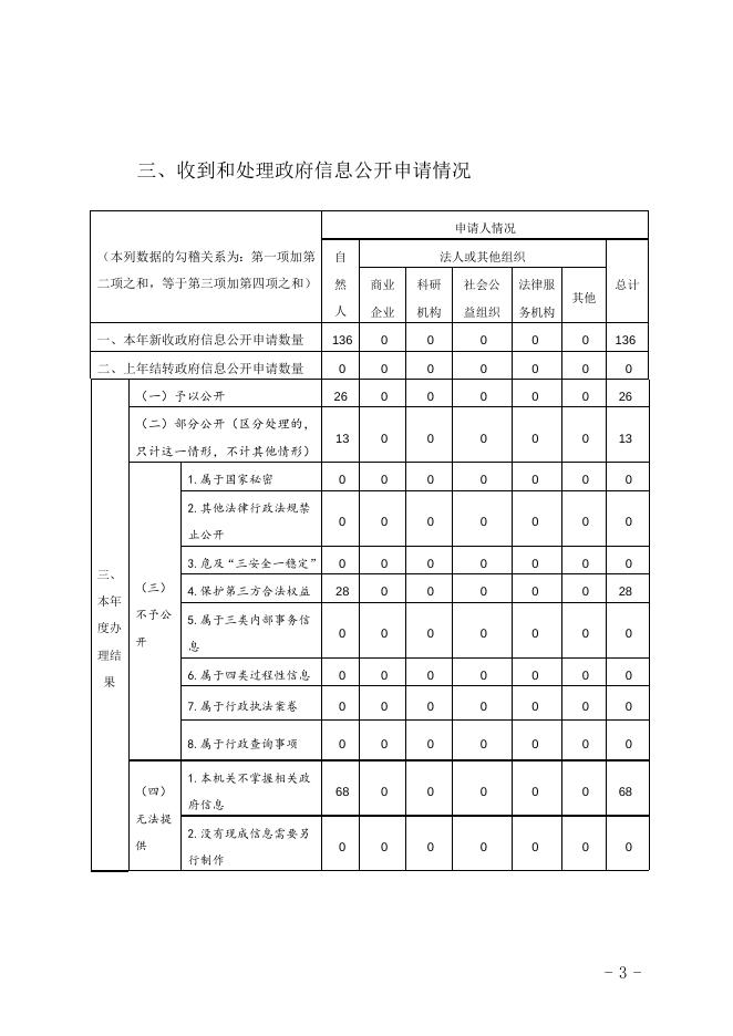 齐齐哈尔市住房和城乡建设局2020年政府信息公开工作年度报告.doc