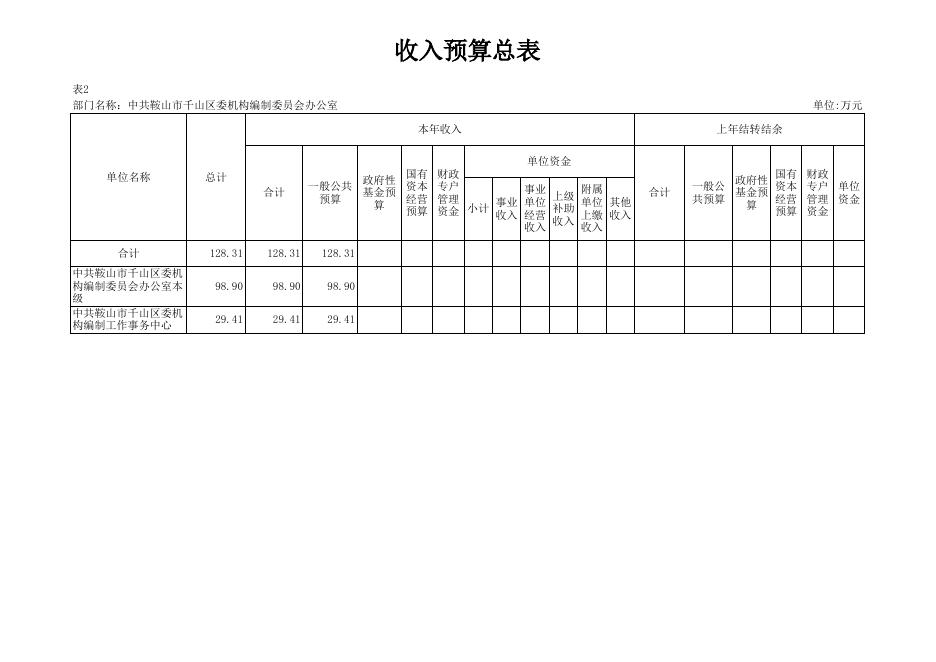 中共鞍山市千山区委机构编制委员会办公室（部门）.xlsx
