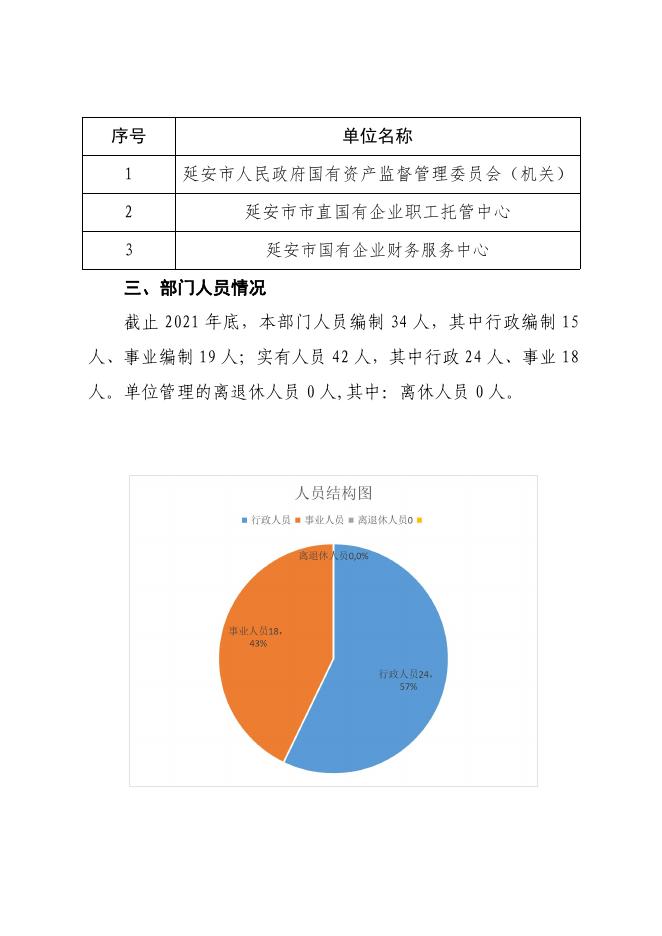 延安市人民政府国有资产监督管理委员会2021年部门决算公开.pdf