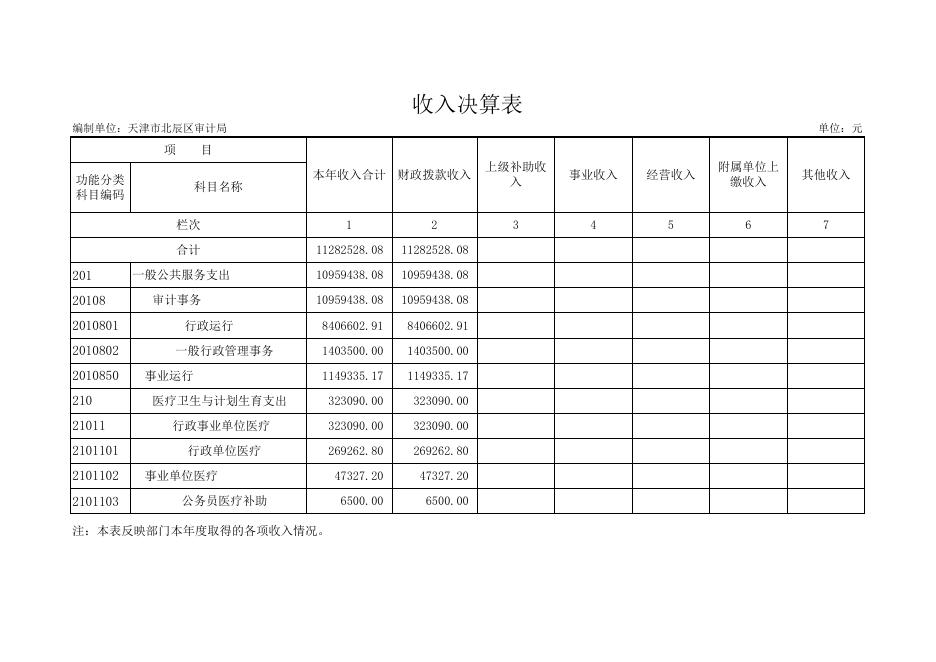 1天津市北辰区审计局2018年部门决算公开表.xls