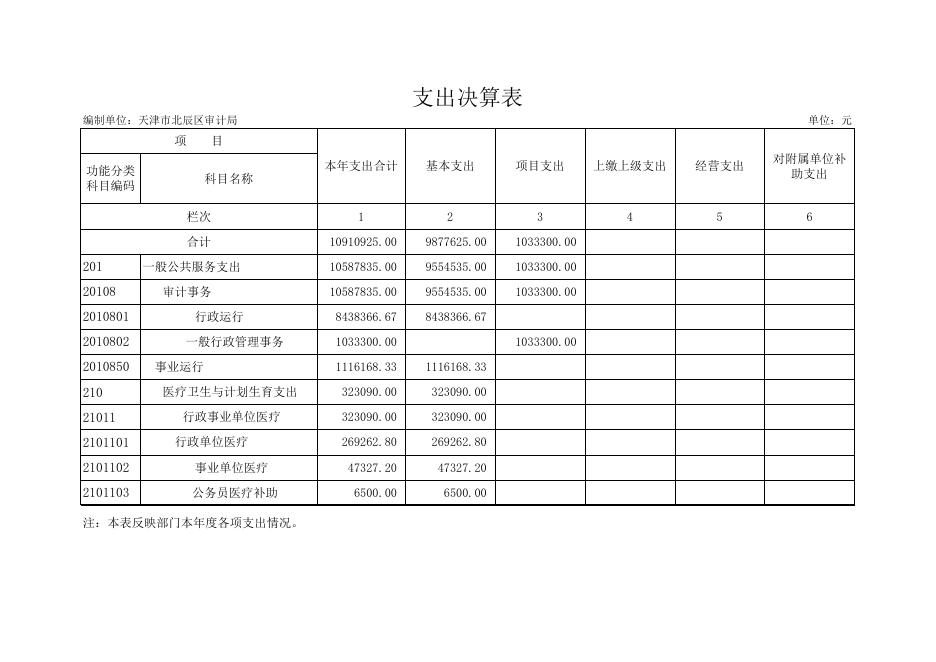 1天津市北辰区审计局2018年部门决算公开表.xls