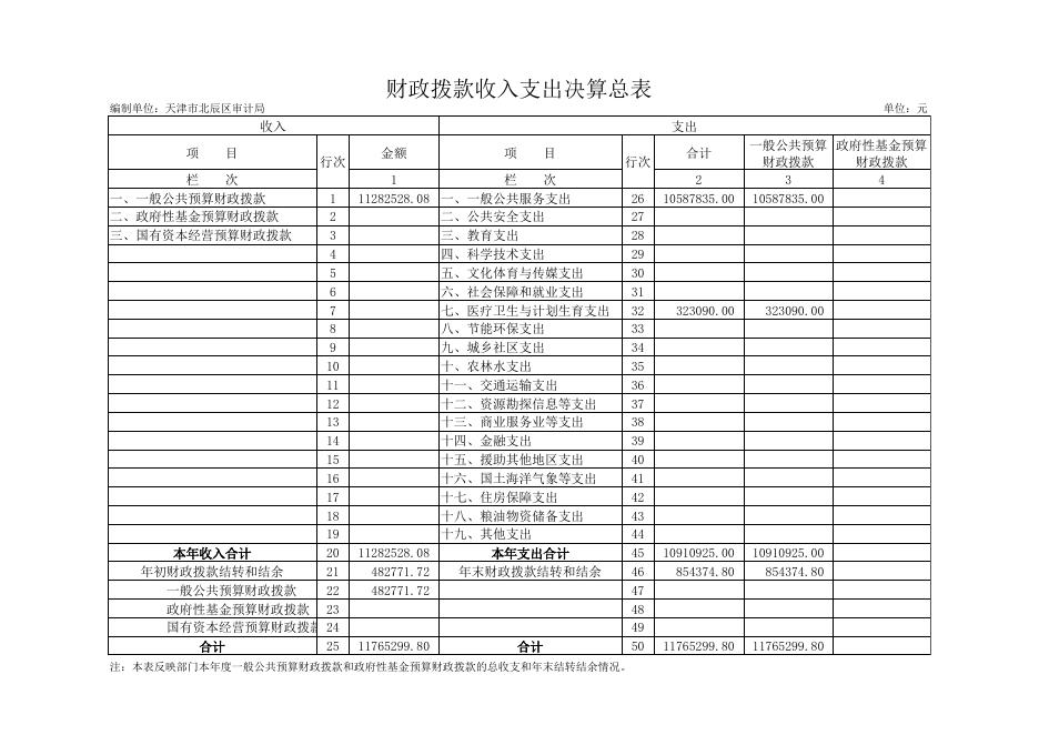 1天津市北辰区审计局2018年部门决算公开表.xls