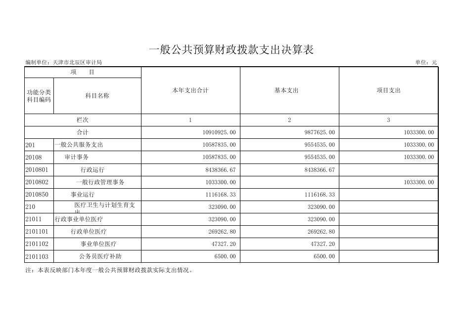1天津市北辰区审计局2018年部门决算公开表.xls