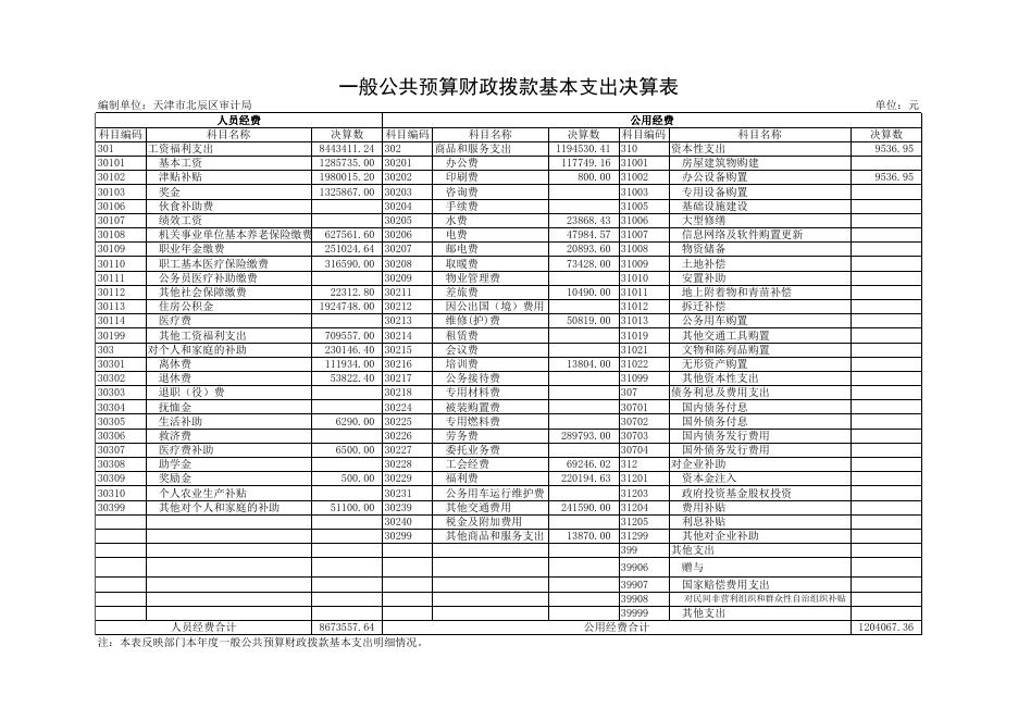 1天津市北辰区审计局2018年部门决算公开表.xls