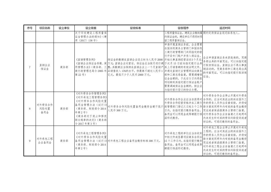 延安市2021年涉企保证金目录清单.doc
