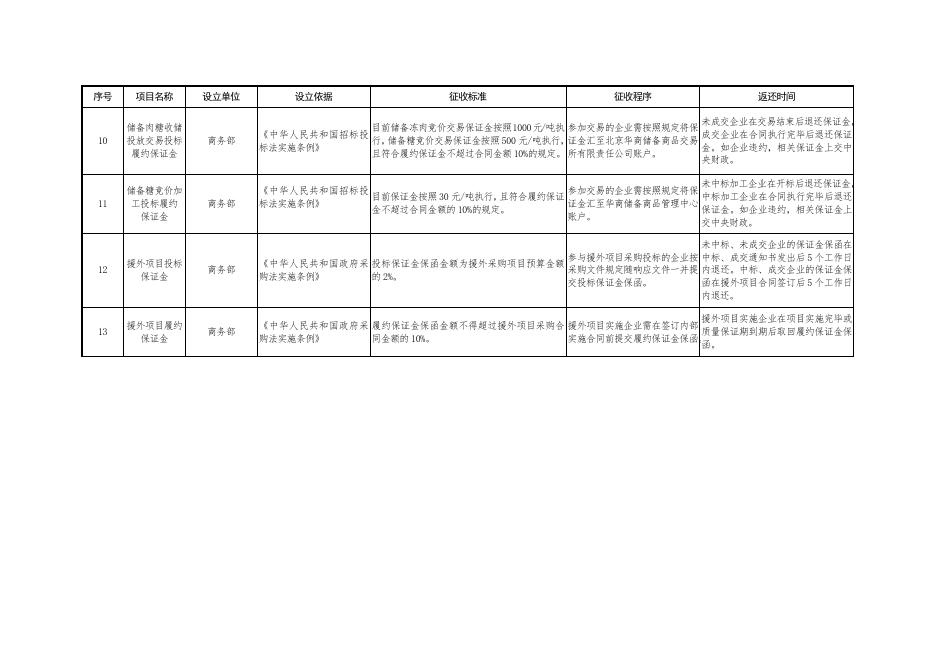 延安市2021年涉企保证金目录清单.doc