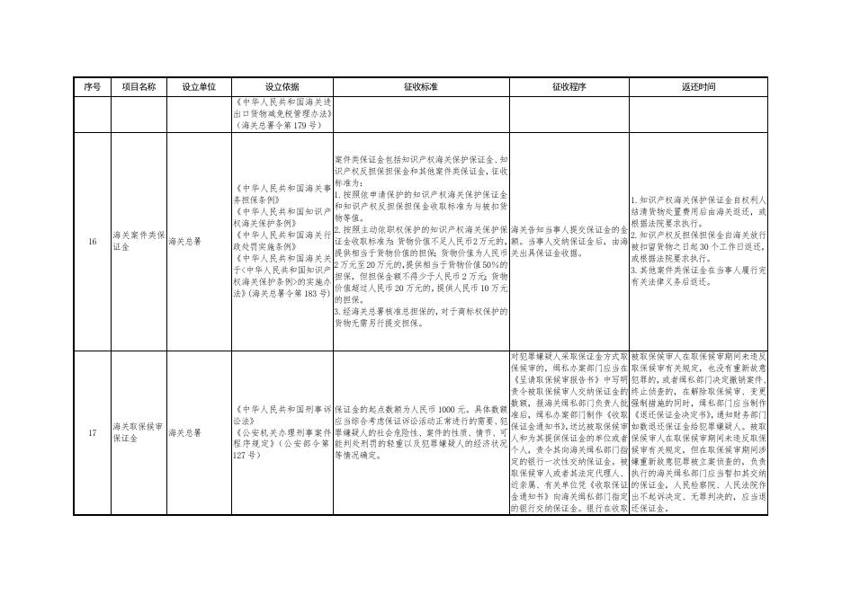 延安市2021年涉企保证金目录清单.doc