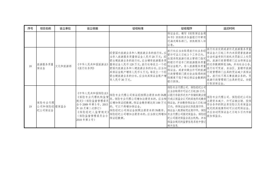 延安市2021年涉企保证金目录清单.doc