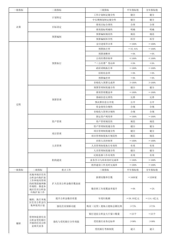 2023年度苏州市住房公积金管理中心昆山分中心部门整体预算绩效目标.pdf