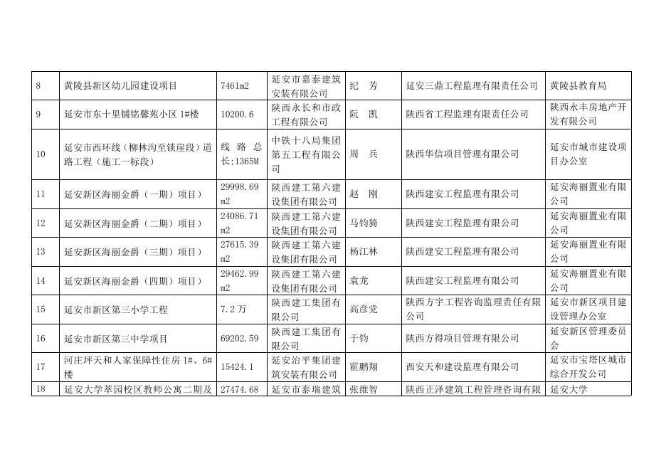 附件：2018年市级文明工地名单.doc