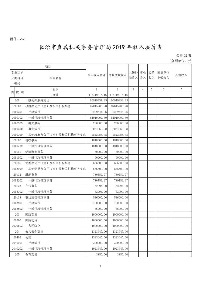 长治市直属机关事务管理局2019年部门决算公开.doc