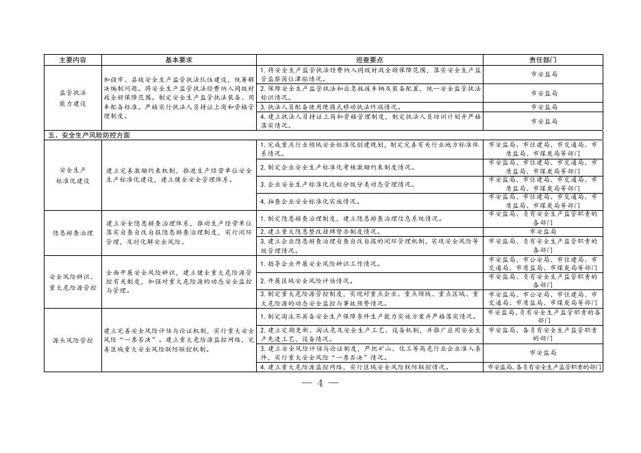 附件：国务院安委会安全生产巡查工作要点及市安委会成员单位材料准备责任分工.doc