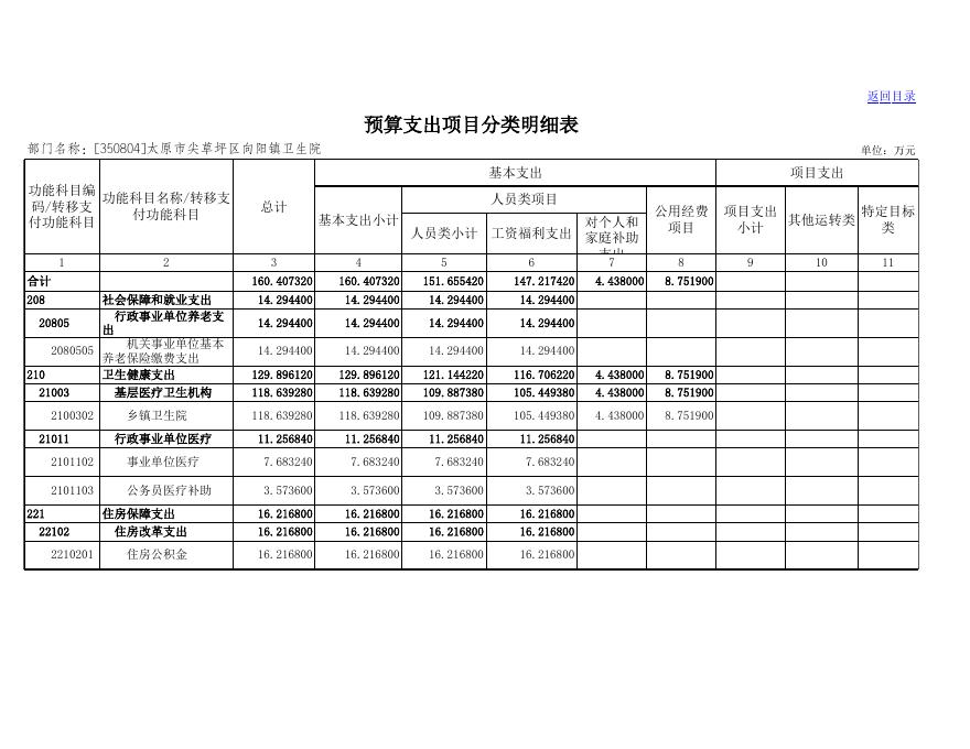 部门预决算信息公开-太原市尖草坪区人民政府门户网站.xls