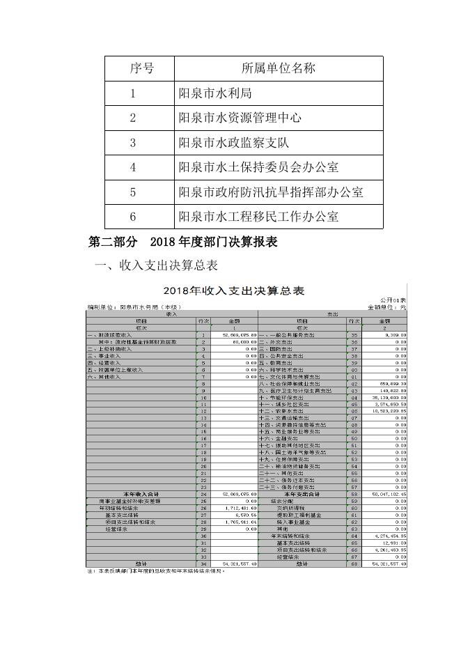2018年部门单位决算信息公开（水务局本级）.doc