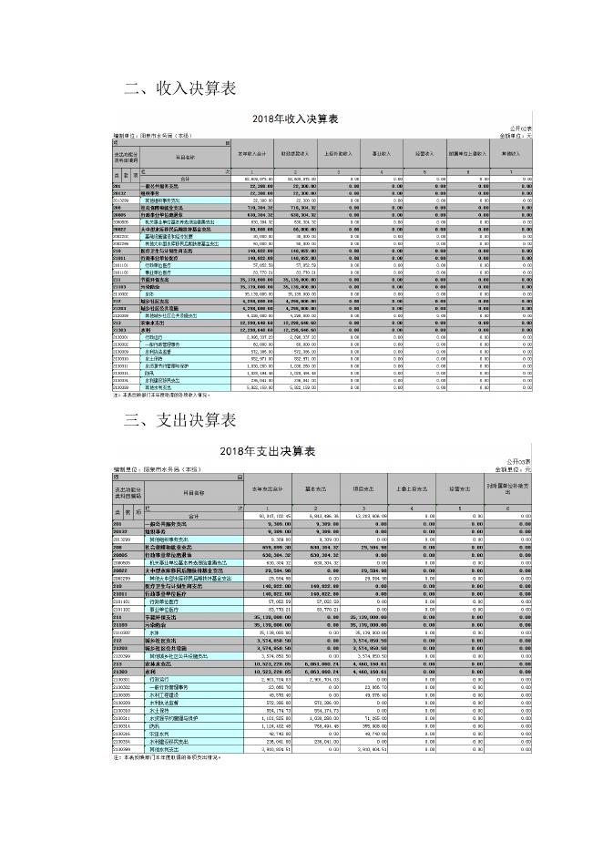2018年部门单位决算信息公开（水务局本级）.doc