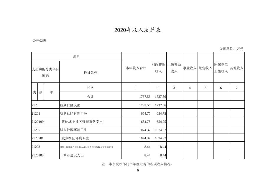太原市万柏林区绿化队2020年决算公开.doc
