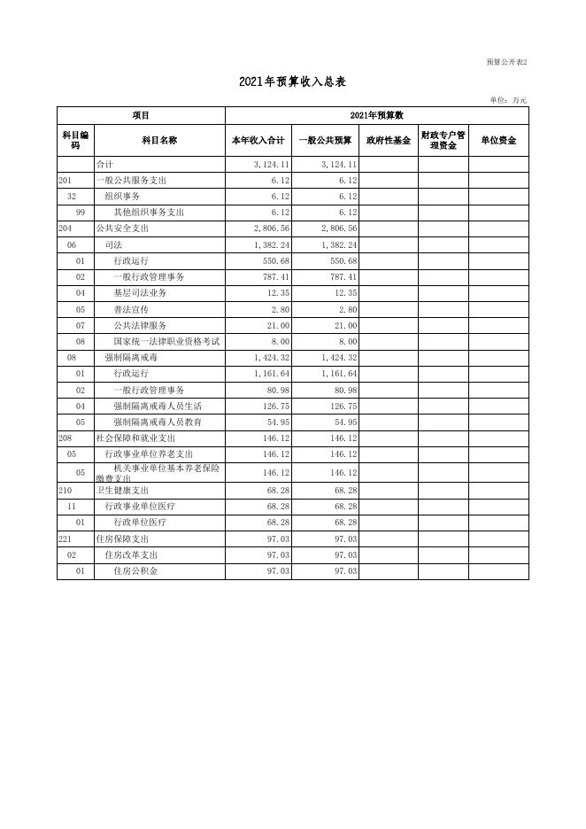 2021年部门预算公开表司法局.xls