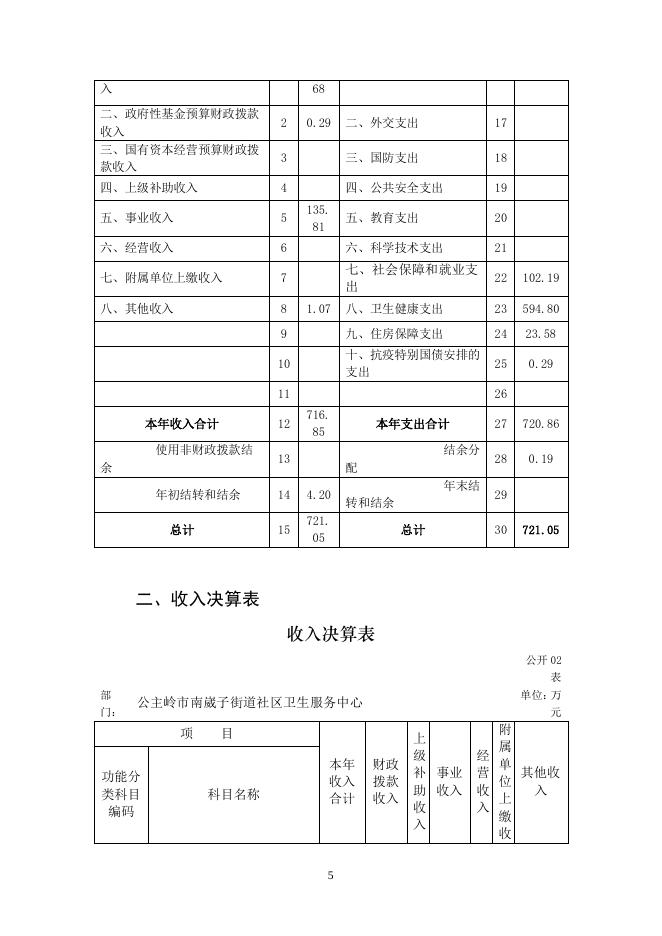 2020年度公主岭市南崴子街道社区卫生服务中心.pdf