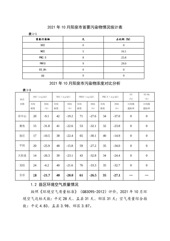 2021年10月阳泉市环境质量月报.doc
