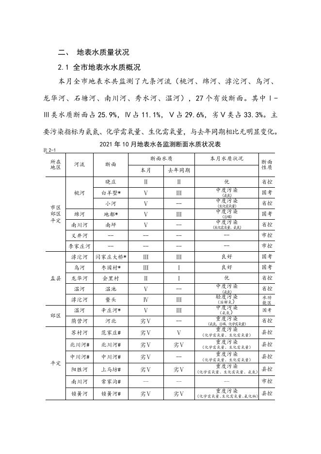 2021年10月阳泉市环境质量月报.doc