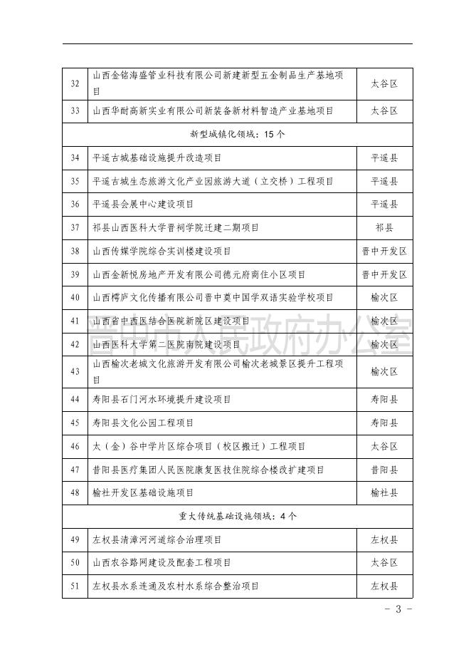 市政办发〔2021〕22号：晋中市2021年市级重点工程项目名单.pdf
