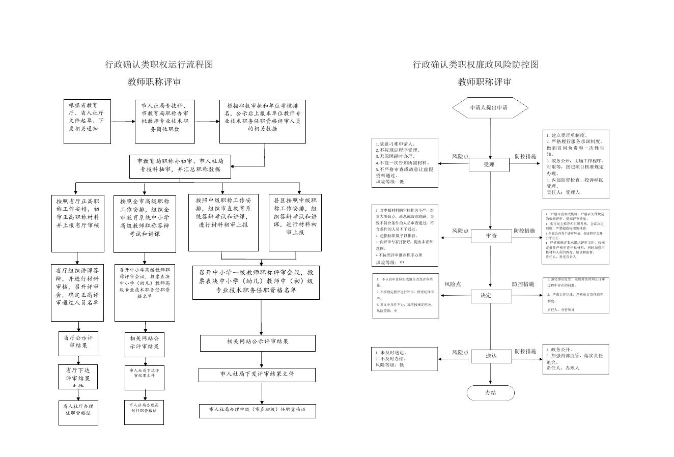 晋城市教育局行政职权流程图和防控图.docx