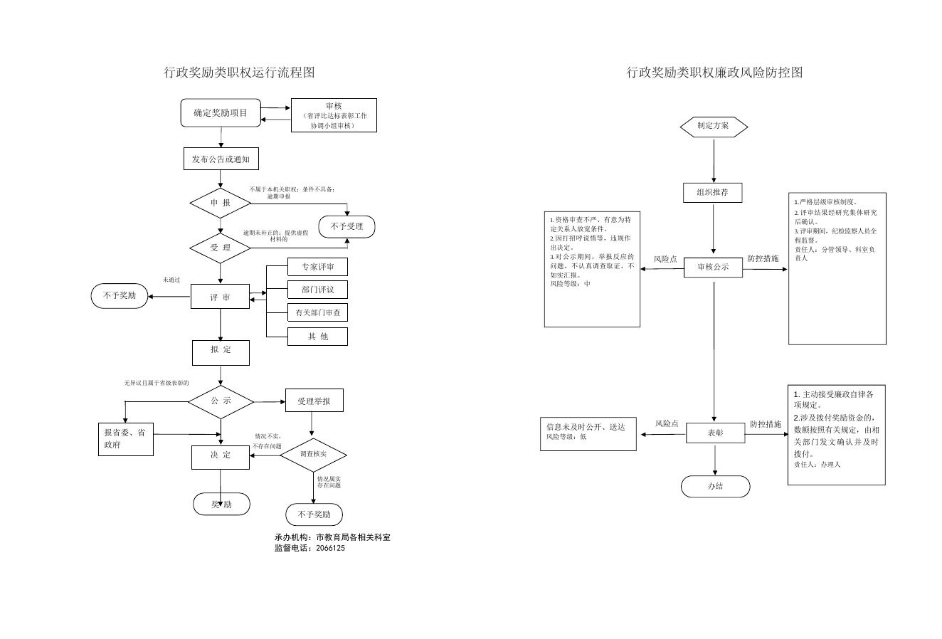 晋城市教育局行政职权流程图和防控图.docx